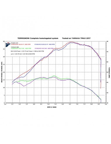Ligne échappement Termignoni silencieux carbone collecteur noir Tmax 530 2017