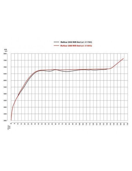 Variateur Malossi MHR TMAX 530 12-16